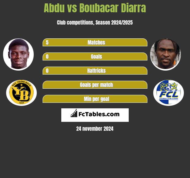 Abdu vs Boubacar Diarra h2h player stats