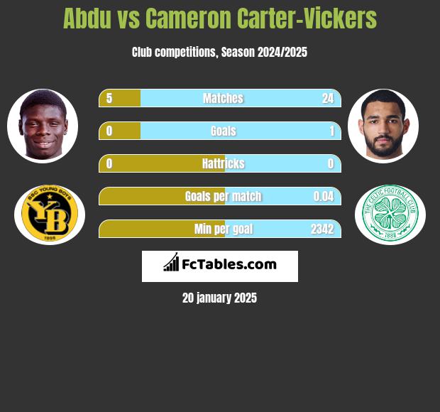 Abdu vs Cameron Carter-Vickers h2h player stats