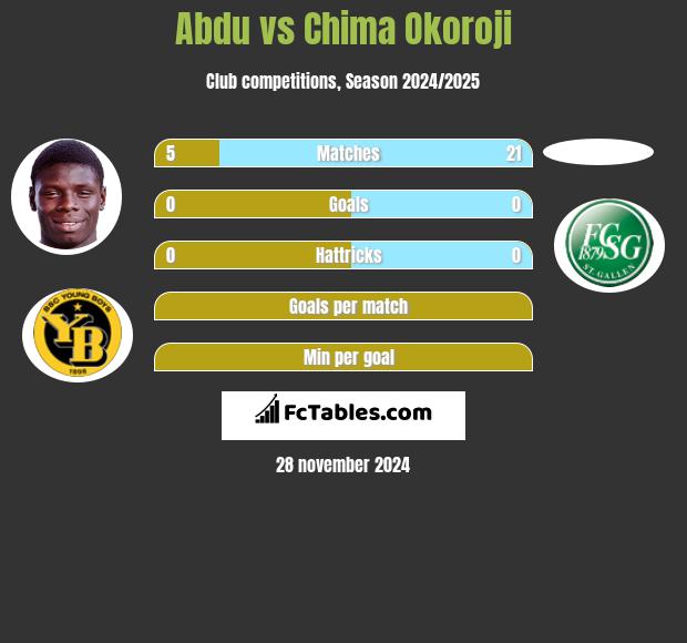 Abdu vs Chima Okoroji h2h player stats