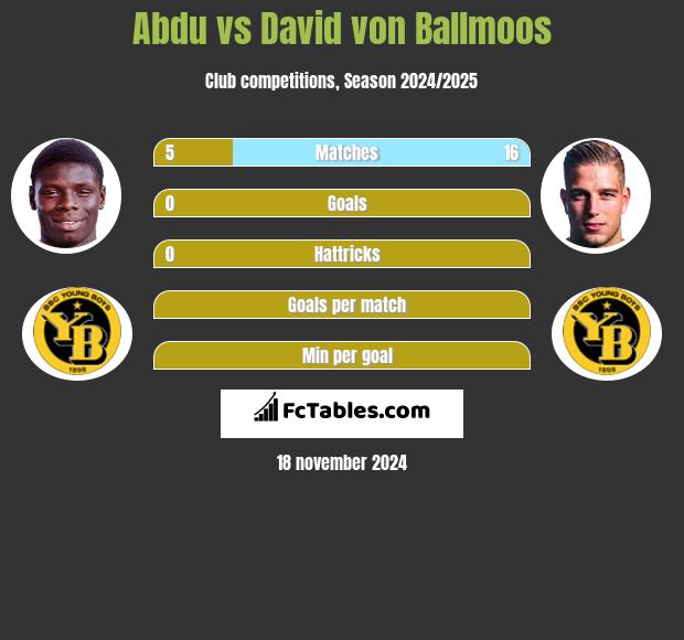 Abdu vs David von Ballmoos h2h player stats