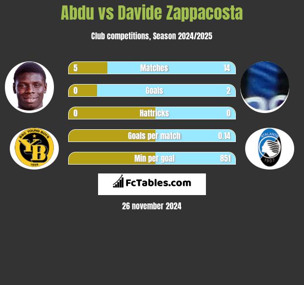 Abdu vs Davide Zappacosta h2h player stats