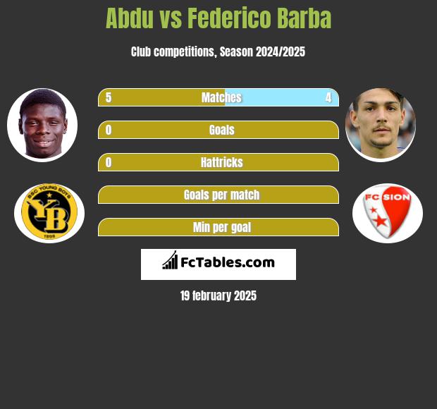 Abdu vs Federico Barba h2h player stats