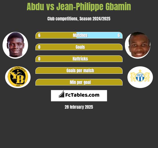 Abdu vs Jean-Philippe Gbamin h2h player stats