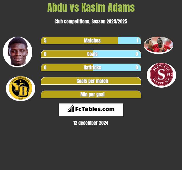 Abdu vs Kasim Adams h2h player stats