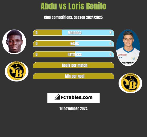 Abdu vs Loris Benito h2h player stats