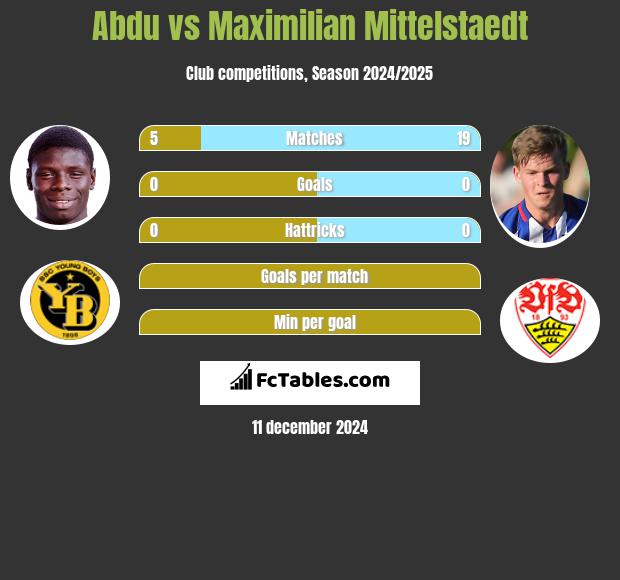 Abdu vs Maximilian Mittelstaedt h2h player stats