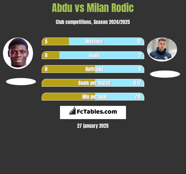 Abdu vs Milan Rodić h2h player stats