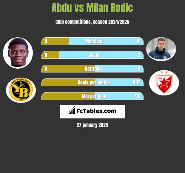 Abdu vs Milan Rodic h2h player stats