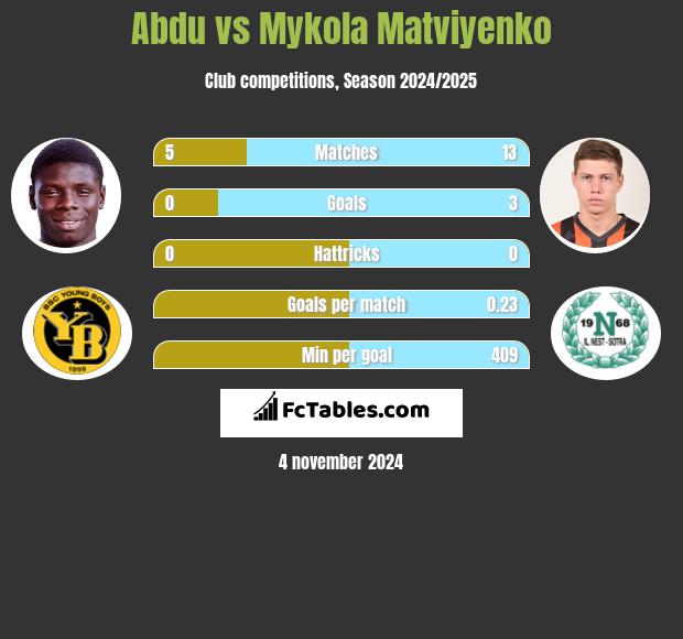 Abdu vs Mykola Matwijenko h2h player stats