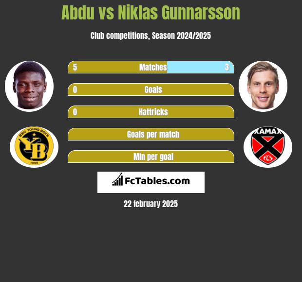 Abdu vs Niklas Gunnarsson h2h player stats