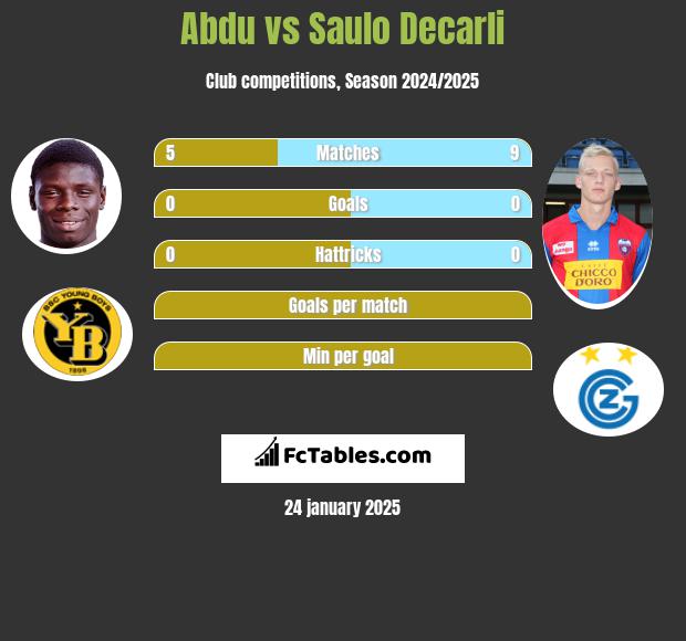 Abdu vs Saulo Decarli h2h player stats