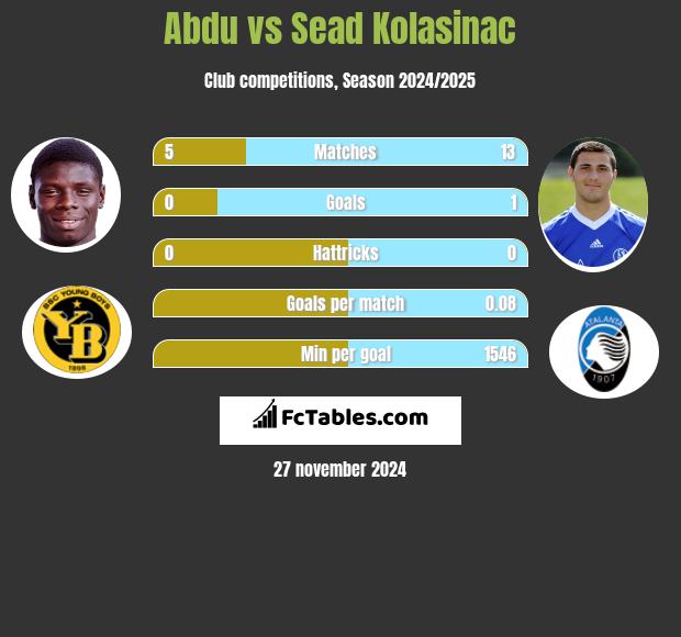 Abdu vs Sead Kolasinać h2h player stats