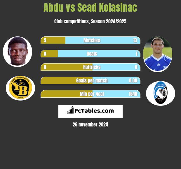 Abdu vs Sead Kolasinac h2h player stats