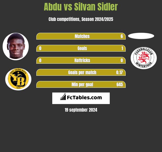 Abdu vs Silvan Sidler h2h player stats