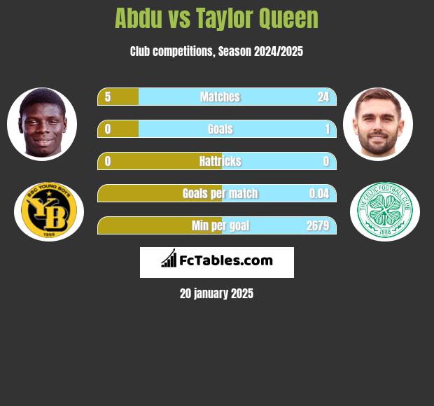 Abdu vs Taylor Queen h2h player stats