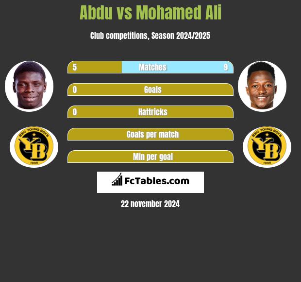 Abdu vs Mohamed Ali h2h player stats