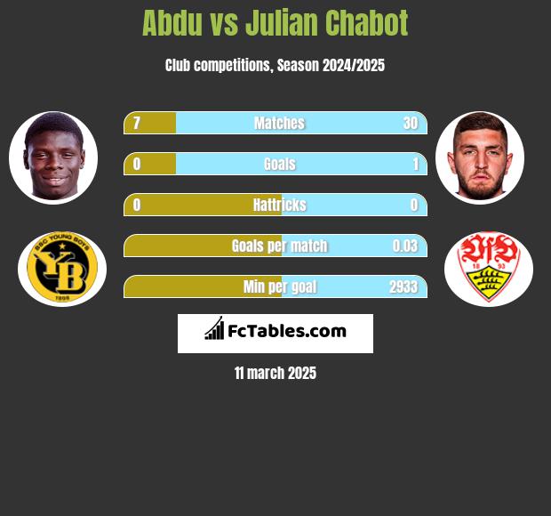 Abdu vs Julian Chabot h2h player stats