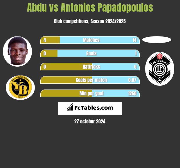 Abdu vs Antonios Papadopoulos h2h player stats