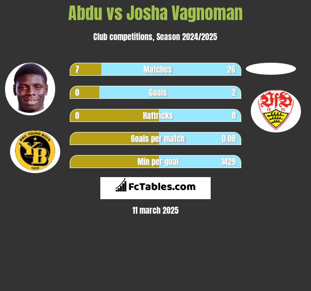 Abdu vs Josha Vagnoman h2h player stats