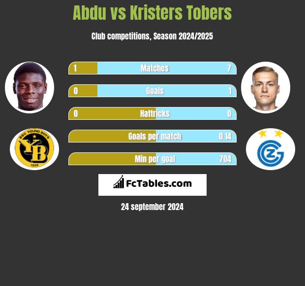 Abdu vs Kristers Tobers h2h player stats