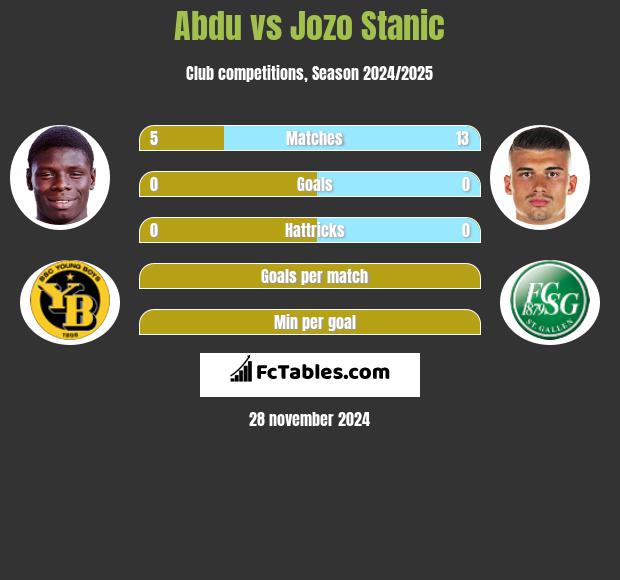 Abdu vs Jozo Stanic h2h player stats