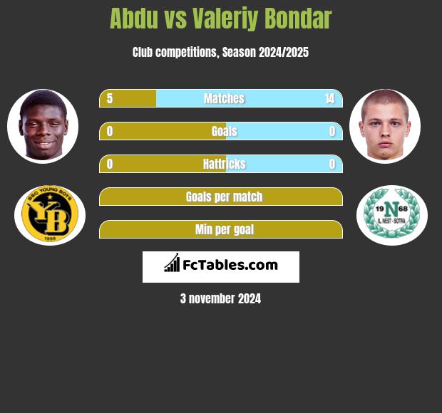 Abdu vs Valeriy Bondar h2h player stats