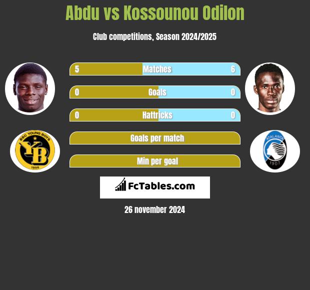 Abdu vs Kossounou Odilon h2h player stats