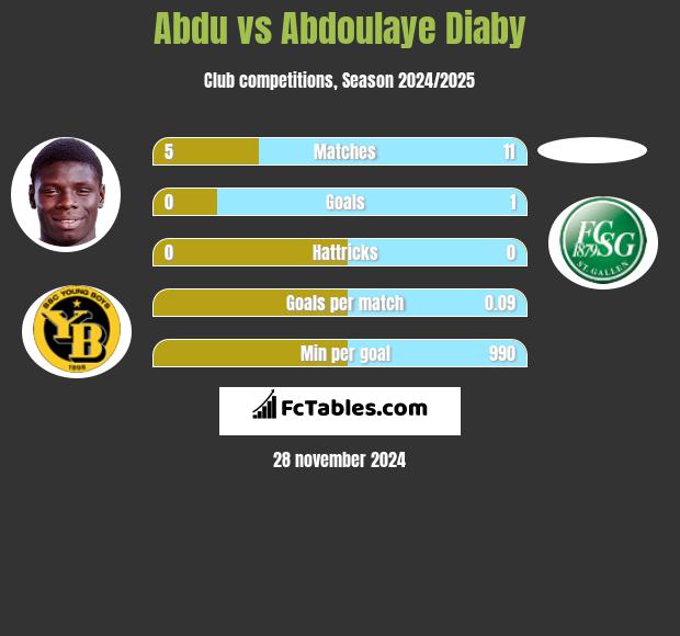 Abdu vs Abdoulaye Diaby h2h player stats