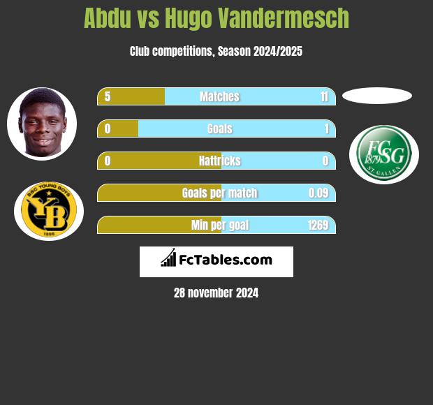 Abdu vs Hugo Vandermesch h2h player stats