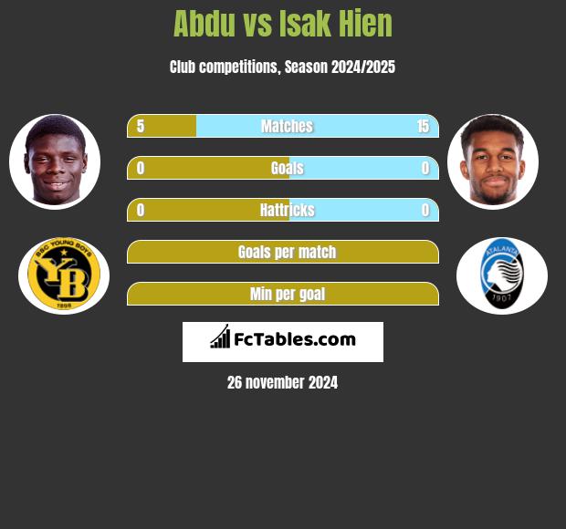 Abdu vs Isak Hien h2h player stats