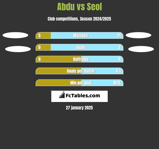 Abdu vs Seol h2h player stats