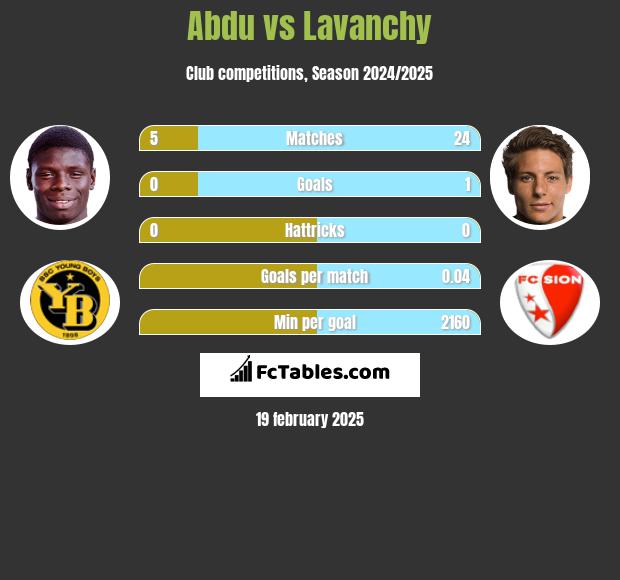 Abdu vs Lavanchy h2h player stats