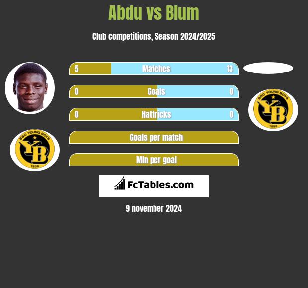 Abdu vs Blum h2h player stats