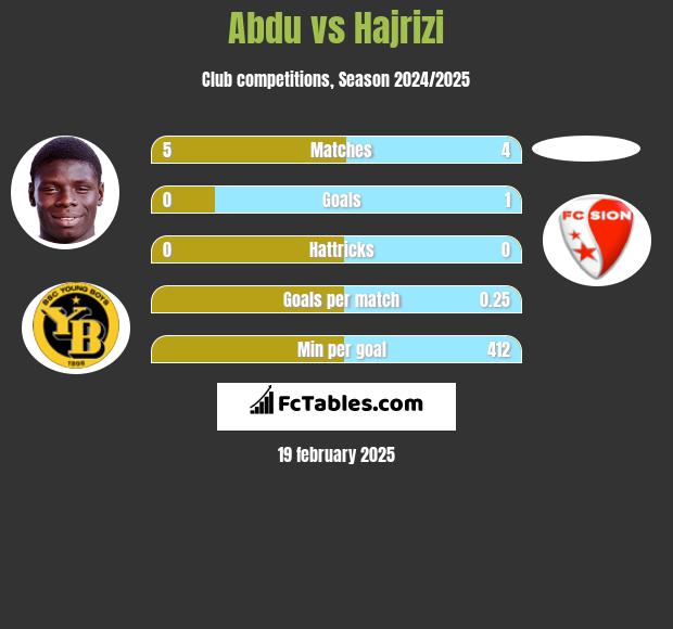 Abdu vs Hajrizi h2h player stats