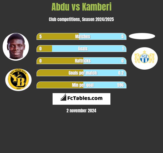 Abdu vs Kamberi h2h player stats