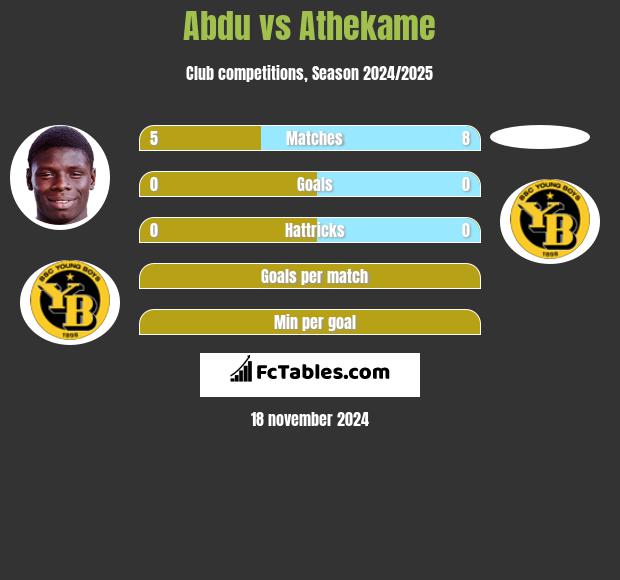 Abdu vs Athekame h2h player stats