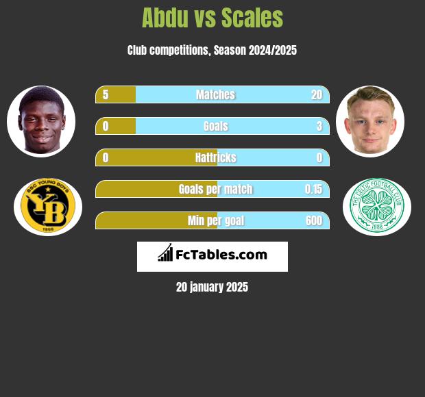 Abdu vs Scales h2h player stats