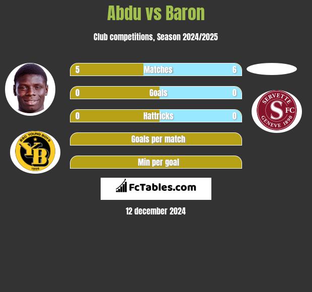 Abdu vs Baron h2h player stats