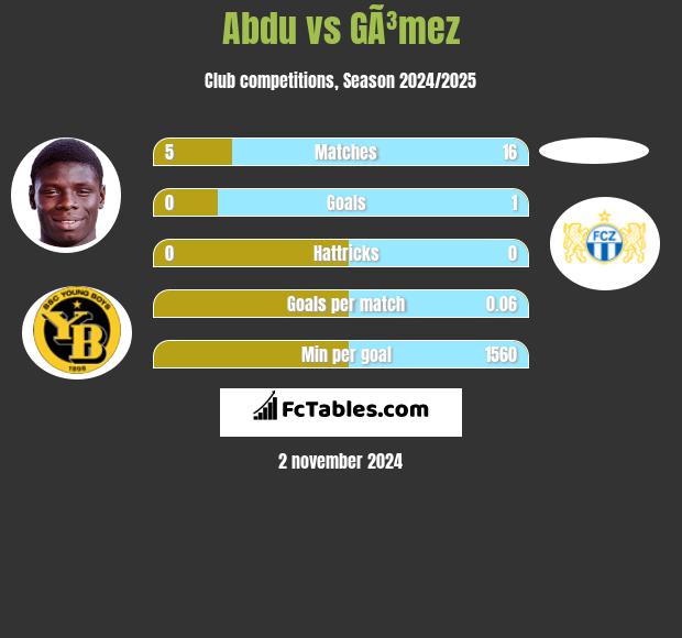 Abdu vs GÃ³mez h2h player stats