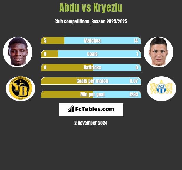 Abdu vs Kryeziu h2h player stats