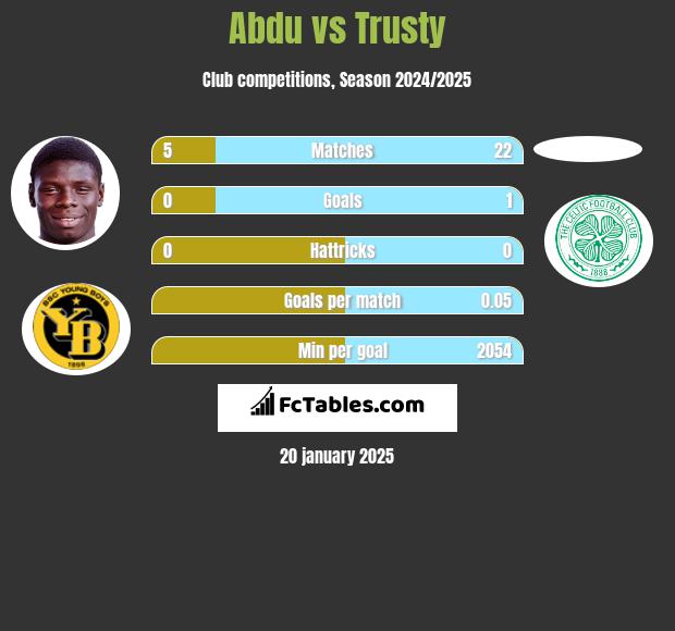 Abdu vs Trusty h2h player stats