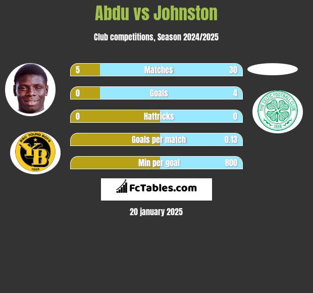 Abdu vs Johnston h2h player stats