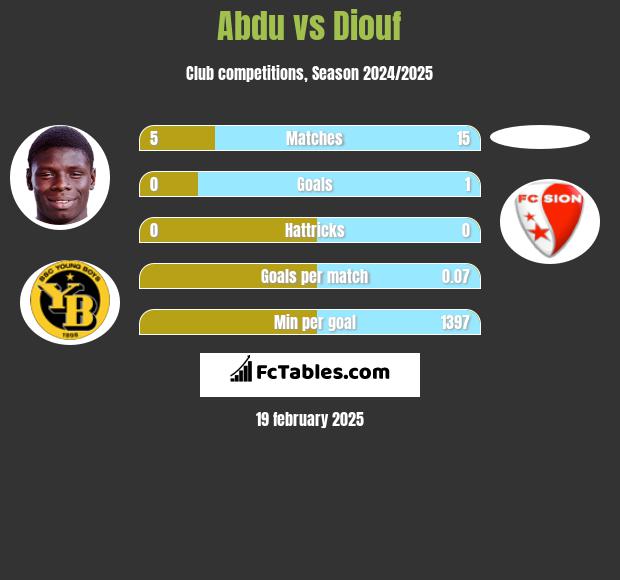 Abdu vs Diouf h2h player stats