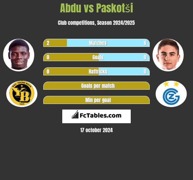 Abdu vs Paskotši h2h player stats