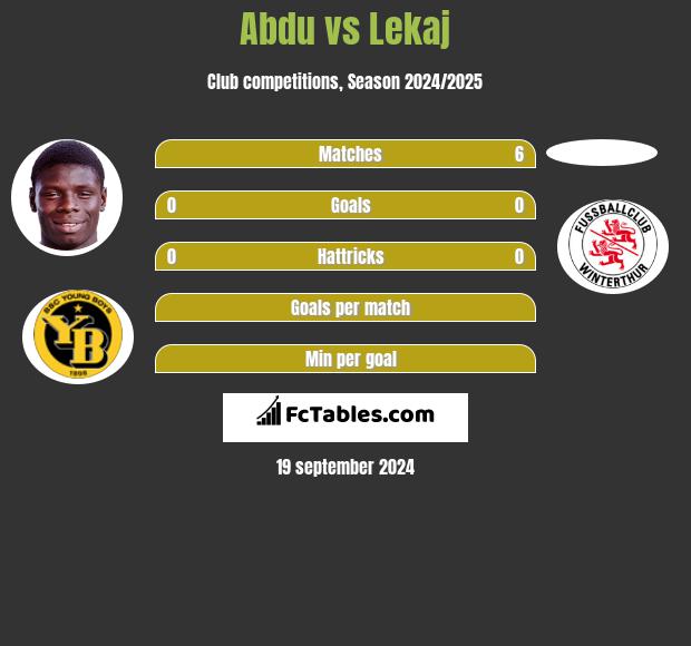 Abdu vs Lekaj h2h player stats