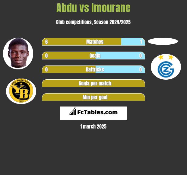 Abdu vs Imourane h2h player stats