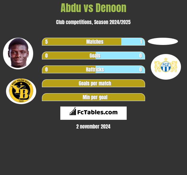 Abdu vs Denoon h2h player stats