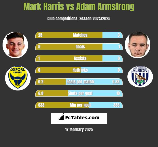 Mark Harris vs Adam Armstrong h2h player stats