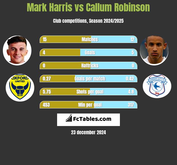 Mark Harris vs Callum Robinson h2h player stats