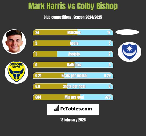 Mark Harris vs Colby Bishop h2h player stats